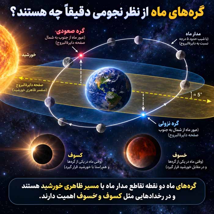 گره‌های ماه از نظر نجومی دقیقاً چه هستند؟