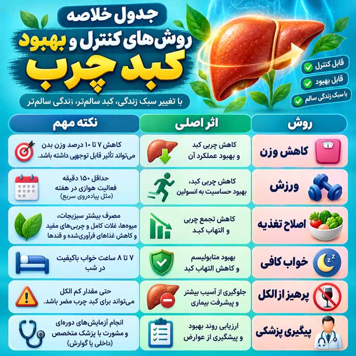 آیا کبد چرب قابل درمان است؟ روشهای کنترل، بهبود و جلوگیری از پیشرفت بیماری جدول خلاصه روشهای کنترل و بهبود کبد چرب
