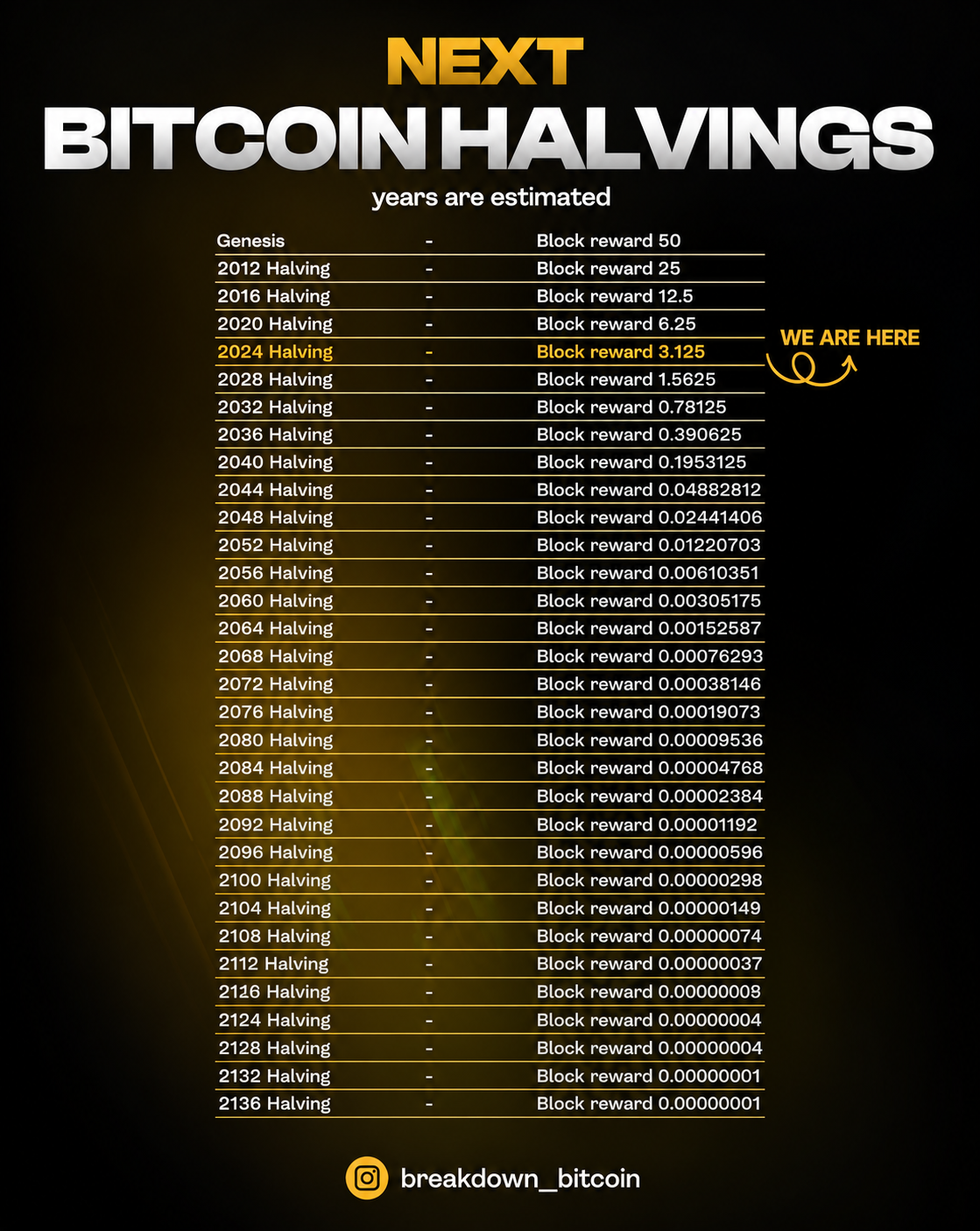 اتریوم یا بیت کوین؛ کدام برای سرمایهگذاری بلند مدت بهتر است؟ هاوینگهای BTC (دادههای سالهای بعد احتمالی هستند)