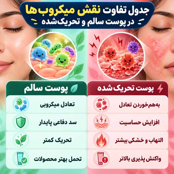میکروبیوم پوست چیست؟؛ باکتریهای مفید چگونه از پوست محافظت میکنند؟؛ نقش آن در سلامت و تعادل پوستی جدول تفاوت نقش میکروبها در پوست سالم و تحریکشده