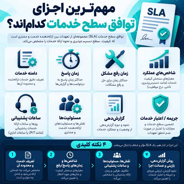 SLA چیست؟؛ مفهوم توافق سطح خدمات؛ کاربرد و اهمیت آن در کسبوکارها مهمترین اجزای توافق سطح خدمات کداماند؟