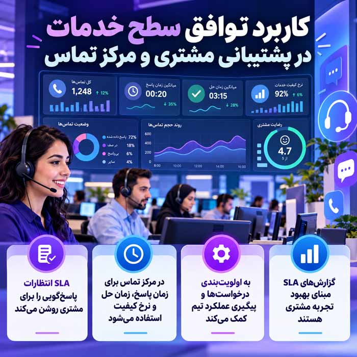 SLA چیست؟؛ مفهوم توافق سطح خدمات؛ کاربرد و اهمیت آن در کسبوکارها کاربرد توافق سطح خدمات در پشتیبانی مشتری و مرکز تماس