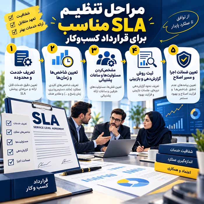 SLA چیست؟؛ مفهوم توافق سطح خدمات؛ کاربرد و اهمیت آن در کسبوکارها مراحل تنظیم SLA مناسب برای قرارداد کسبوکار