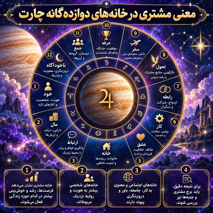 معنی مشتری در خانه‌های دوازده‌گانه چارت