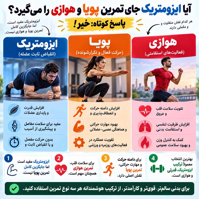 آیا ایزومتریک جای تمرین پویا و هوازی را می‌گیرد؟