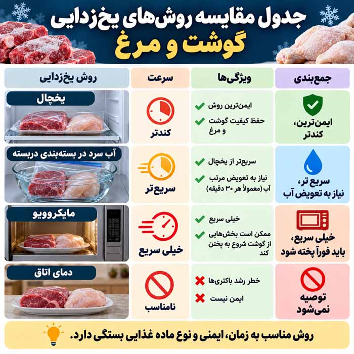 یخزدایی گوشت و مرغ؛ بهترین روشهای ایمن؛ مدت زمان لازم و اشتباهات خطرناک جدول مقایسه روشهای یخزدایی گوشت و مرغ