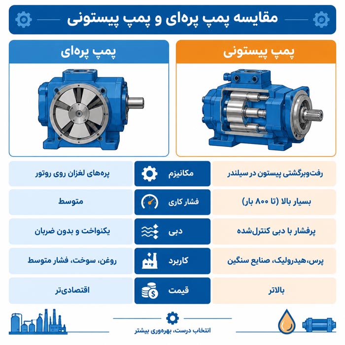چرا پمپ پیستونی انتخاب اول سیستمهای هیدرولیک فشار قوی است؟ چرا پمپ پیستونی انتخاب اول سیستمهای هیدرولیک فشار قوی است؟